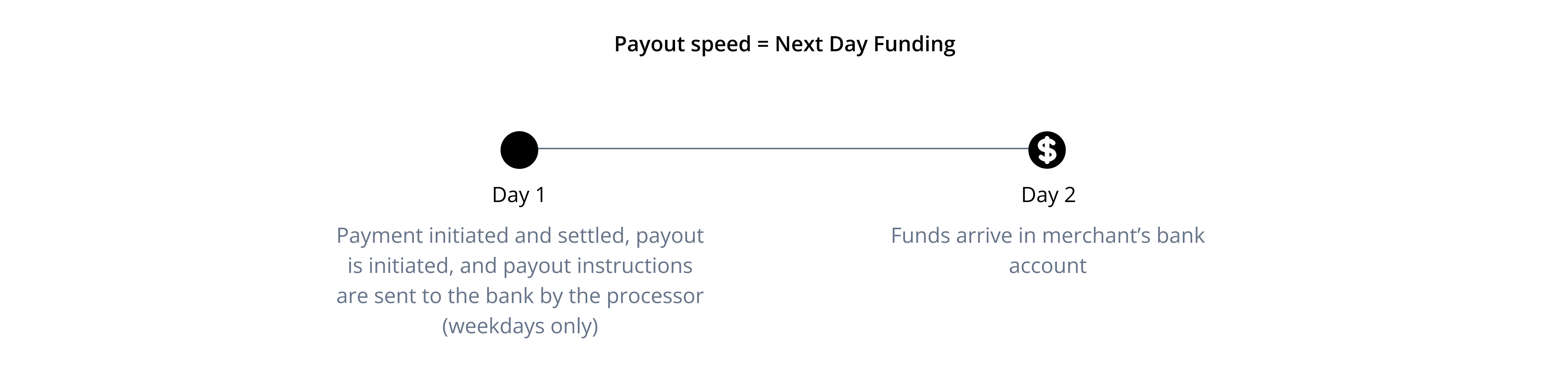 payment lifecycle _ NDF payout speed.png